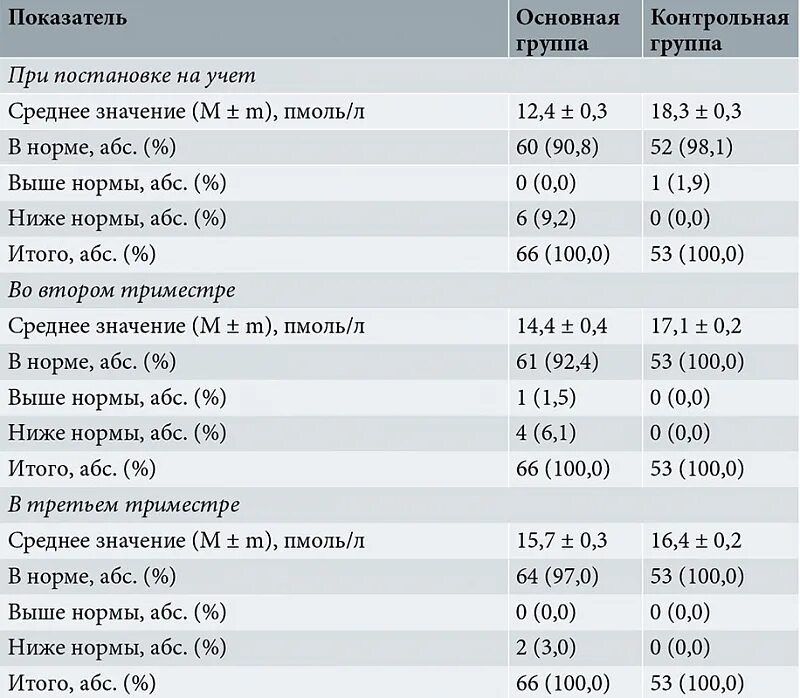 Т4 норма у беременных в 3 триместре. ТТГ У беременных 2 триместр. Т4 Свободный при беременности 3 триместр. Норма ТТГ при беременности 2 триместр таблица. Показатель т3