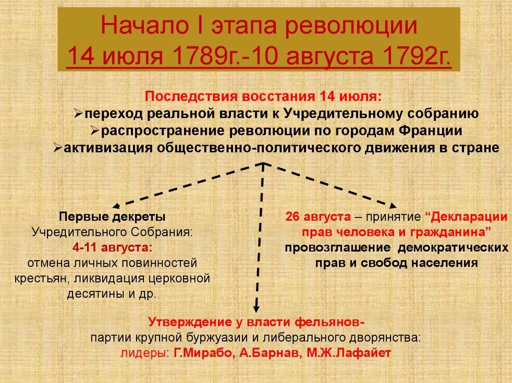 Итоги французской революции 1789. Этапы Великой французской революции этапы. 1. Причины начала революции во Франции. Этапы Великой французской революции 1 этап.