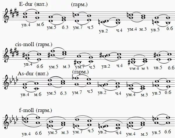Е дур. Характерные интервалы в ми бемоль мажор ув 4 и ум 5. Характерные интервалы в до миноре гармоническом. Характерные интервалы в фа мажоре. До диез минор гармонический интервалы.
