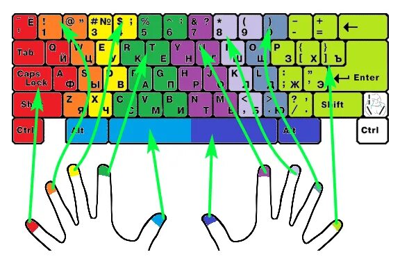 Схема слепой печати. Десятипальцевый набор на клавиатуре. Схема клавиатуры для слепой печати. Раскладка клавиатуры 10 пальцев.