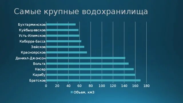 Россия является крупнейшим. Крупнейшие водохранилища. Крупные водохранилища России. Самые большие водохранилища России. Самые крупные водохранилища.