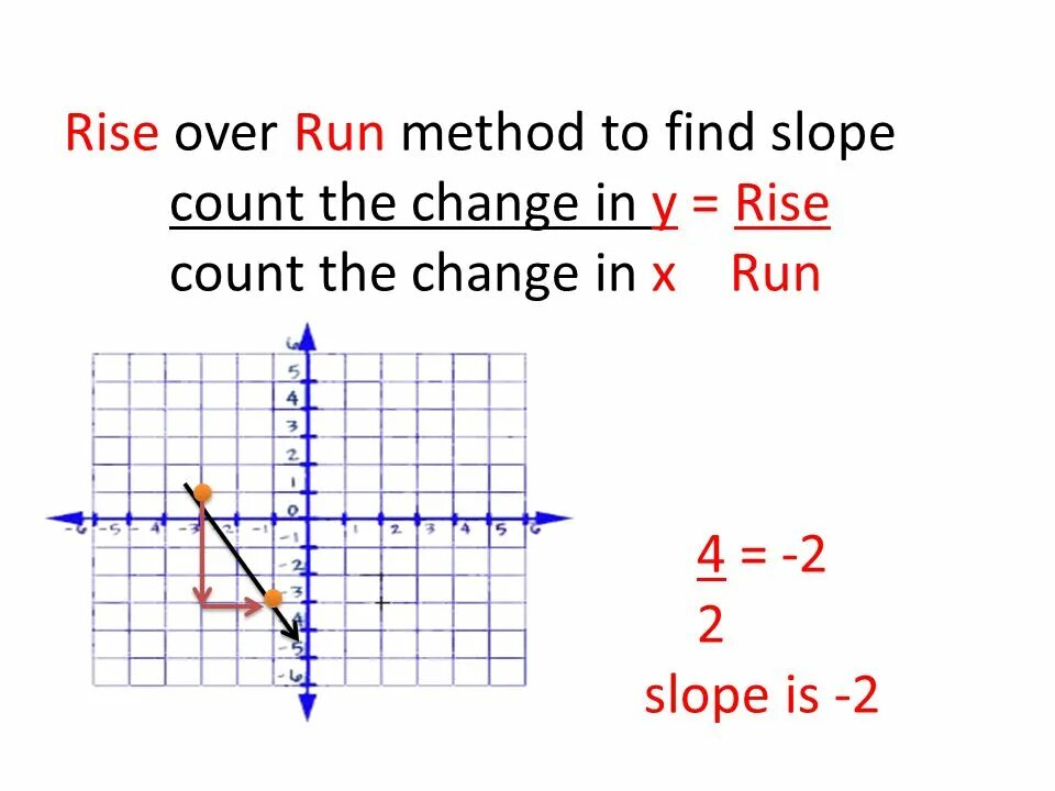 Run method. Slope rise run. rise over run. how to find slope. finding the slope formula.
