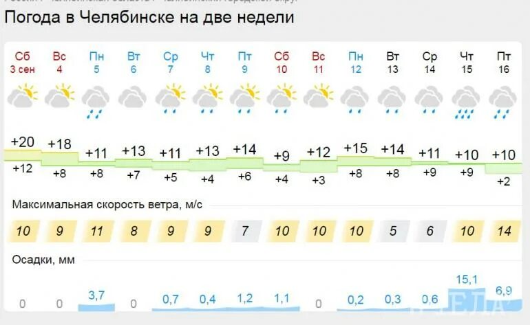 Прогноз погоды на 10 дней челябинск 2024. Погода в Челябинске. Погода в Челябинске сегодня. Погода в Челябинске на неделю. Погода на завтра Челябинск.