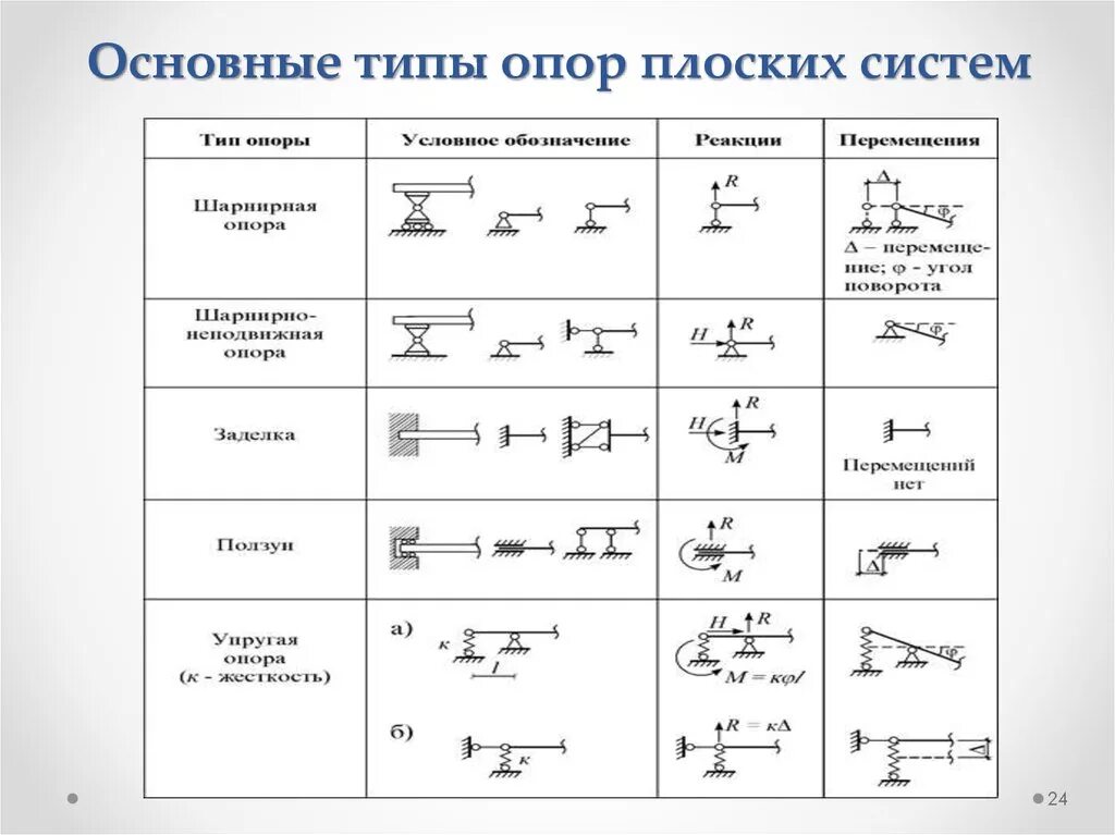 Формула реакции связей. Типы опор теоретическая механика. Типы опор термех. Виды опор строительная механика. Реакции опор теоретическая механика.