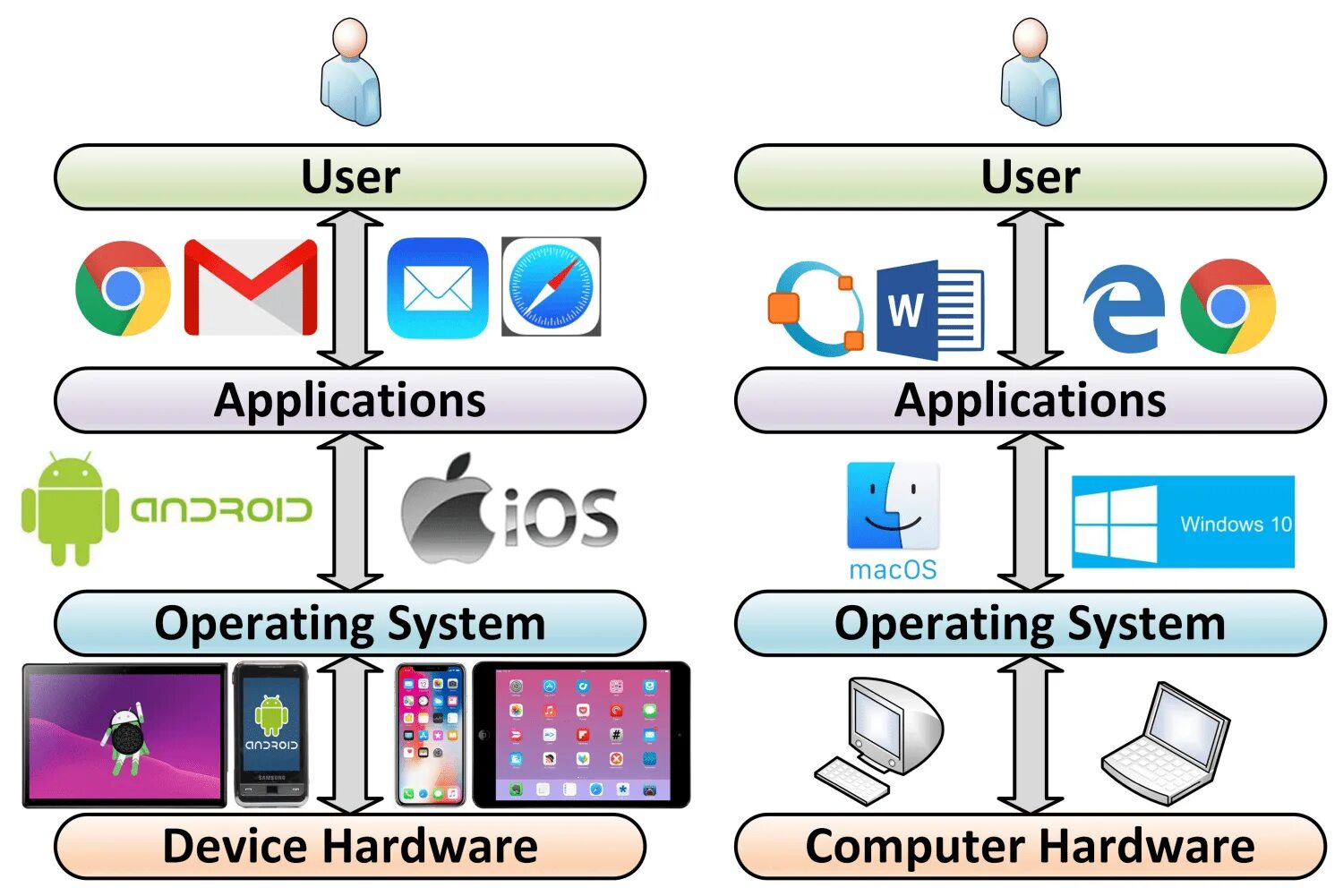 Hardware software. User application operating System Hardware. Structured приложение. Hardware and software Systems. The device operates