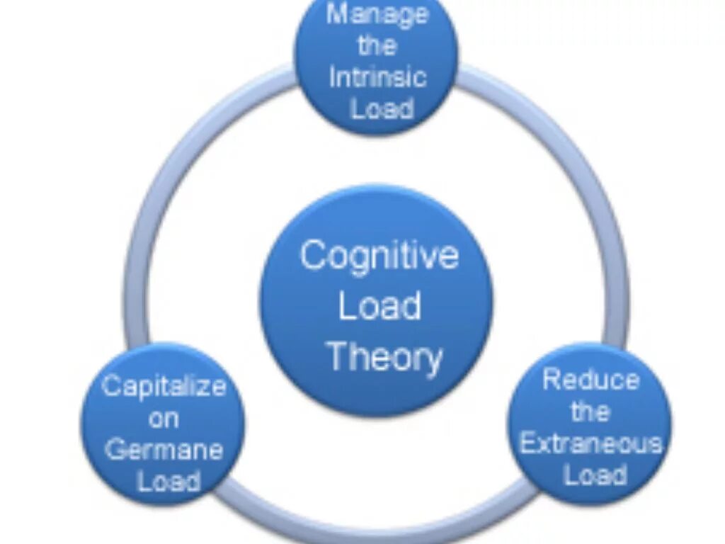 Cognitive load Management. Cognitive model. Idealized. Cognitive load instructions on one Page.