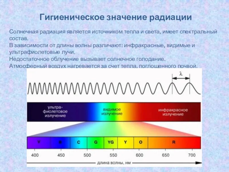 Значение инфракрасного излучения солнечного спектра.. Ультракрасный спектр излучения. Инфракрасное излучение солнечной радиации гигиена. Ультрафиолетовый диапазон электромагнитных волн частота.