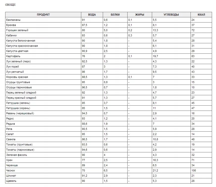 Жареные овощи калорийность. Таблица для подсчета калорий пустая. Расчёт калорий для снижения веса таблица. Excel таблица для подсчета калорий. Калорийность овощей и фруктов таблица на 100 грамм для похудения.