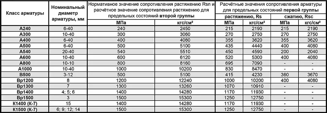 Диаметры арматуры а400. RSW для арматуры а800. Арматура а500 таблица. Сортамент арматуры а500с а500. Вес арматуры 32