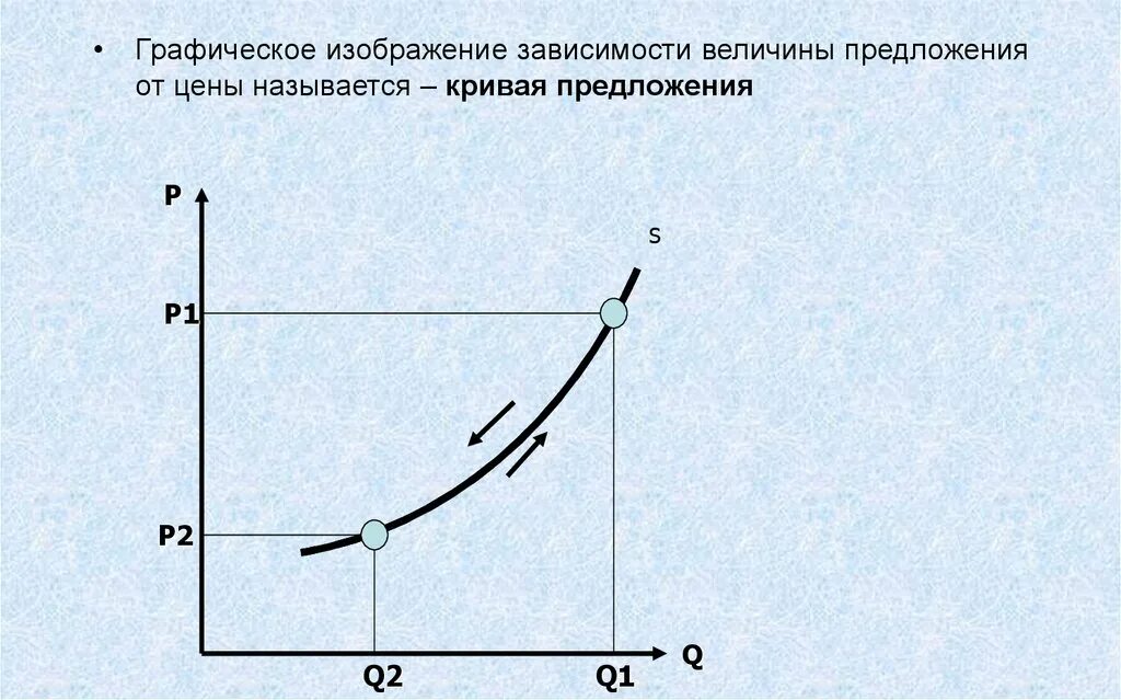 Графическое изображение зависимости. Кривая предложения прав на загрязнение. Графическое изображение зависимости предложения от цены.. Графическое изображение предложения экономика. Предложение зависимость величины предложения от цены