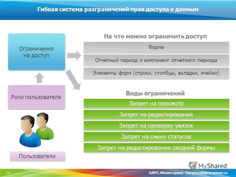 Роли пользователей системы. Пример разграничения прав доступа в системе. Основным элементам электронного правительства относятся. Модели электронного правительства g2b g2c. Система разграничения прав доступа