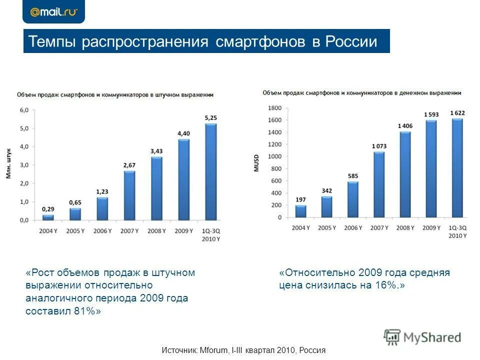 Продажи смартфонов в россии 2024