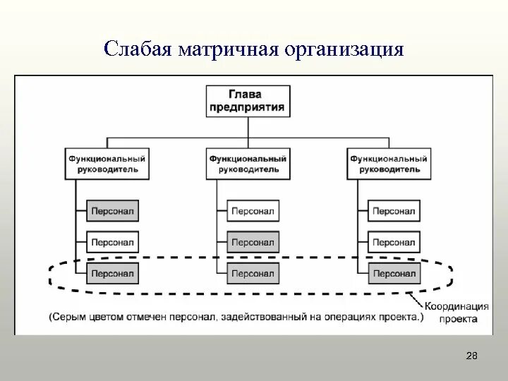 Матричная организация управления проектами Введение в Управление проектами презентация онлайн
