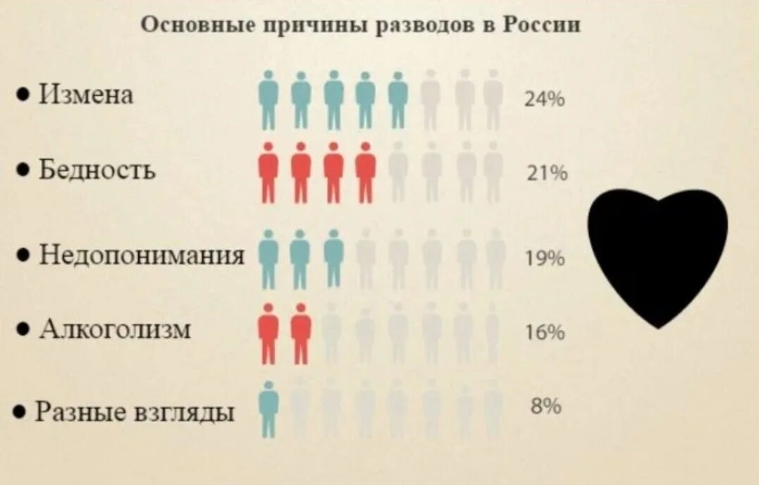 Число женщин которые были у мужчины. Причины развода в России статистика. Причины разводов статистика. Статистика разводов в России. Статистика причин разводов в России.