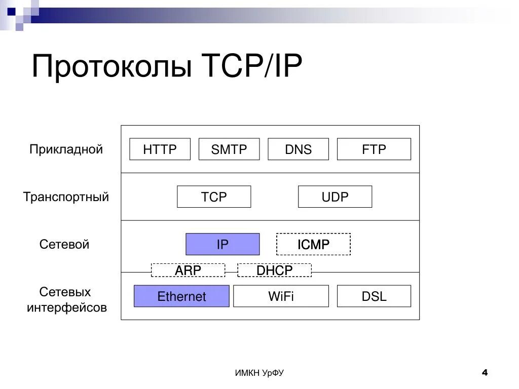 Доставку каждого отдельного пакета выполняет протокол. Протокол TCP/IP схема. Семейство сетевых протоколов TCP/IP. Модель и стек протоколов TCP/IP. Стек протоколов TCP/IP схема.