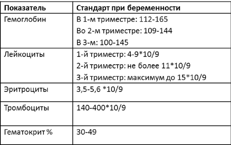 Норма лейкоцитов в крови у беременных в 1 триместре беременности. Норма лейкоцитов в крови у беременных в 1 триместре. Норма лейкоцитов при беременности. Норма лейкоцитов в крови у беременных 2 триместр. Анализ крови после родов