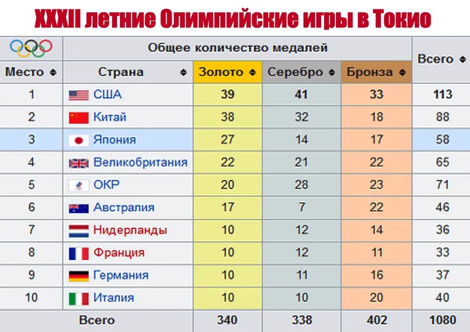 Количество олимпийских медалей россии. Токио 2020 медальный зачет.