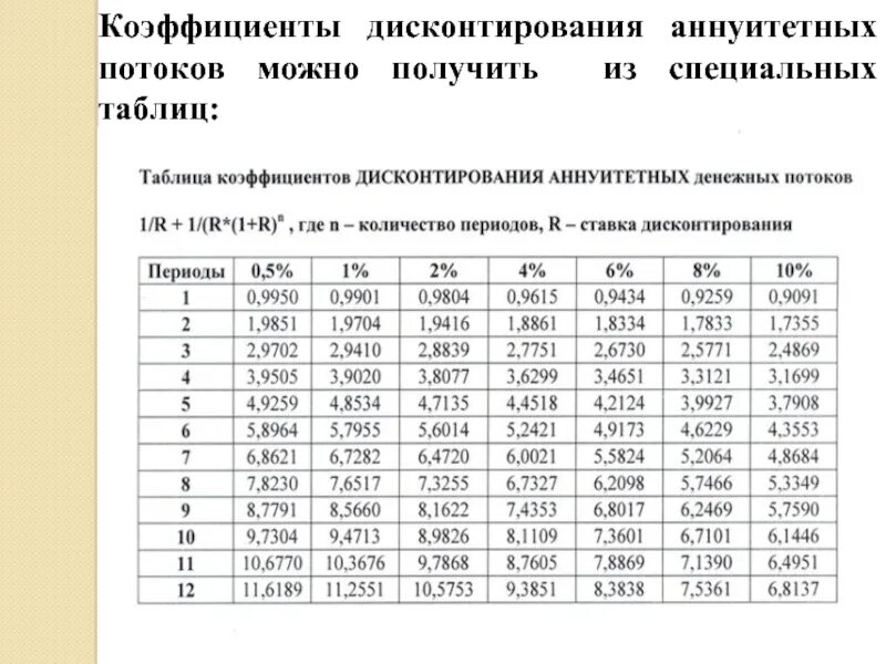 Коэффициент дисконтирования расчет. Коэффициенты дисконтирования аннуитета таблица. Таблица коэффициентов дисконтирования денежных потоков. Таблица коэффициентов дисконтирования 20%. Коэффициент дисконтирования таблица до 50.