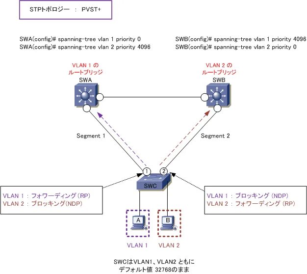 Show span. Show spanning-Tree VLAN 1 Циско. RSTP схемы. RSTP протокол VLAN. STP VLAN priority.