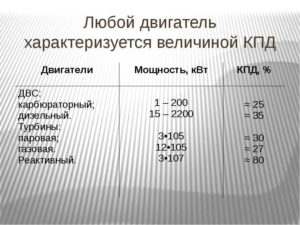 КПД различных типов двигателей. КПД двигателя внутреннего сгорания. КПД современных ДВС. КПД электрического двигателя. Кпд характеризуется