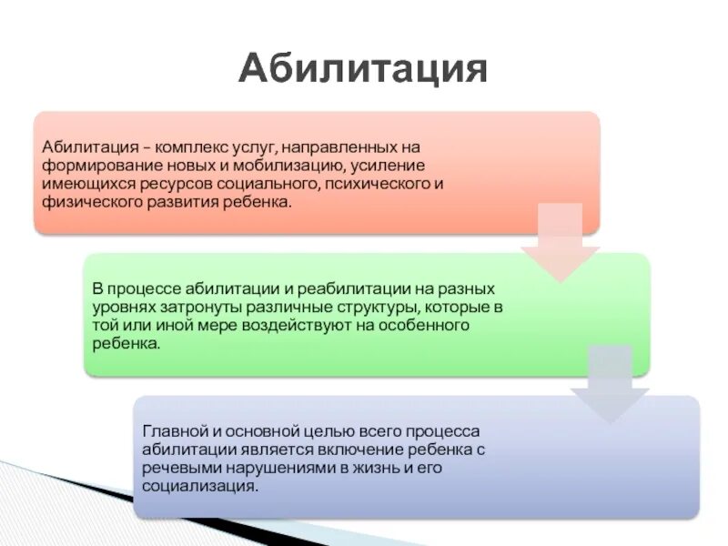 Абилитация рф. Абилитация это. Абилитация это в социальной работе. Реабилитация и абилитация. Абилитация пример.