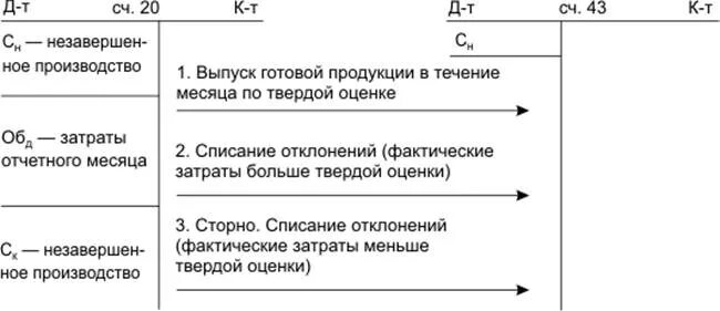 Изготовление продукции проводки. СЧ 43 готовая продукция проводки. Выпущена из производства готовая продукция проводка проводка. Проводки 43 счета бухгалтерского учета. 43 Счет проводки по учету готовой продукции.