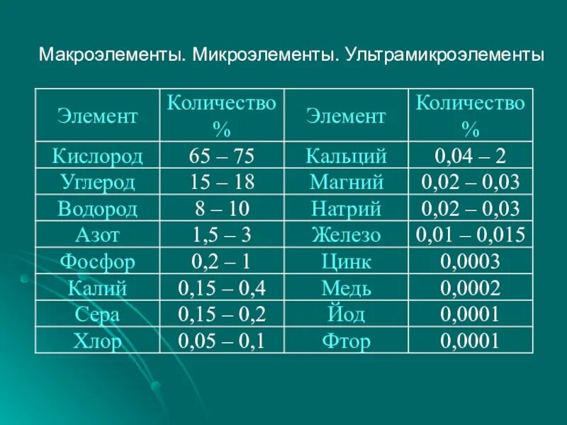 Фосфор относится к макроэлементам