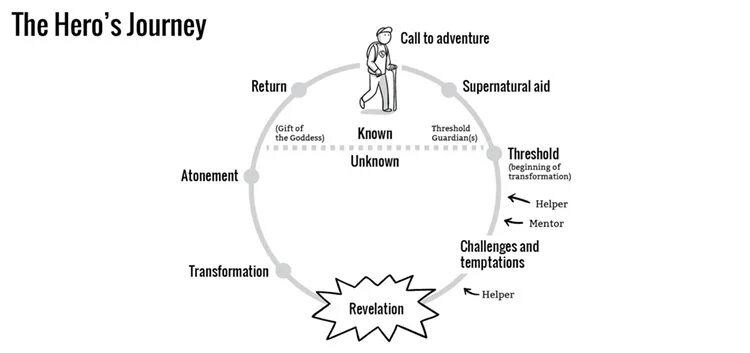 Hero s journey under the witch