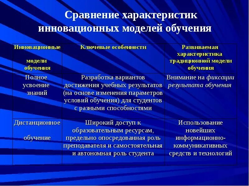 Сравнительные характеристики моделей обучения. Характеристики инновационного обучения. Инновационная модель обучения. Характеристике инновационных моделей:.