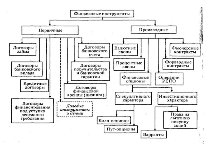 Финансовые инструменты схема. Производные инструменты виды. Классификация финансовых инструментов. Первичные финансовые инструменты картинки. Долгосрочные финансовые инструменты