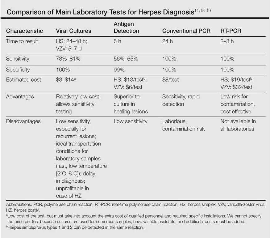 Herpes simplex 1 2 igg. Норма герпес симплекс вирус. Герпес зостер симплекс.