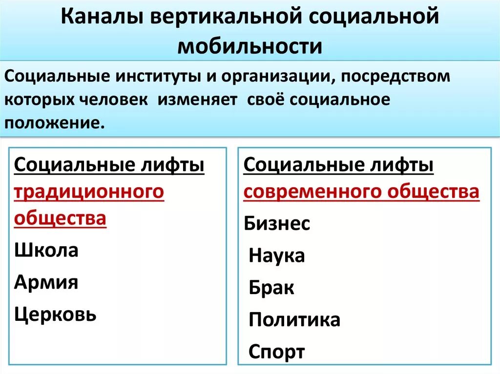 Каналы мобильности и статусы. Каналы вертикальной социальной мобильности. Вертикальный лифт соц мобильности. Каналы лифты социальной мобильности. Каналы социальной мобильности примеры.