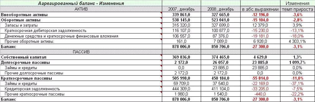 Аналитический баланс активов. Агрегированный аналитический баланс таблица. Агрегированный баланс бюджетного учреждения. Агрегированный баланс образец таблица. Агрегированный баланс предприятия таблица.