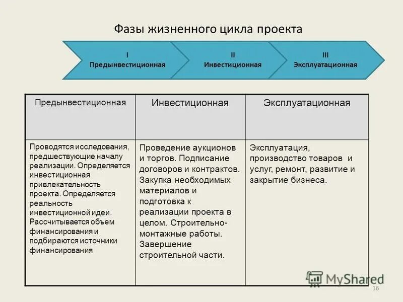 Инвестиционная фаза жизненного цикла проекта включает