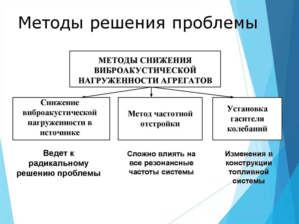 Методы решения сложных проблем