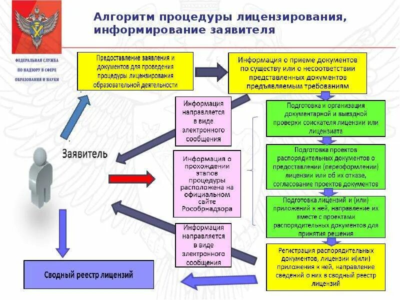 Образование в сфере связи. Алгоритм проведения лицензирования общеобразовательной организации. Алгоритм процедуры лицензирования. Алгоритм получения лицензии. Лицензирование порядок получения.