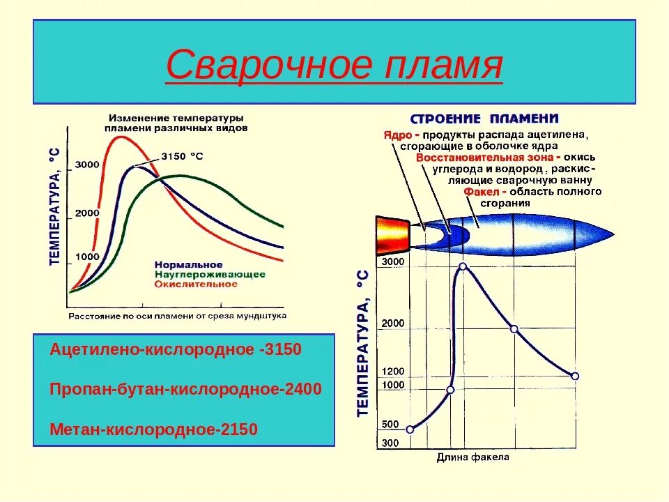 Строение сварочного ацетилено-кислородного пламени. Строение сварочного газового пламени. Температура пламени горелки пропан кислород. Температура пламени газовой горелки пропан. Температура горения горелки