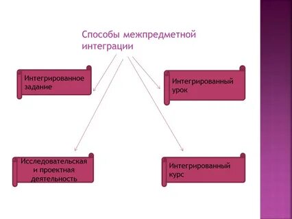 Вид межпредметного материала в межпредметных связях