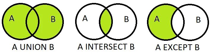 Set union. Union intersect SQL. Union except intersect SQL. Set операторы SQL. Union all SQL.
