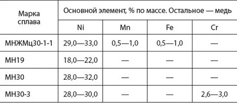 Процентный состав сплава
