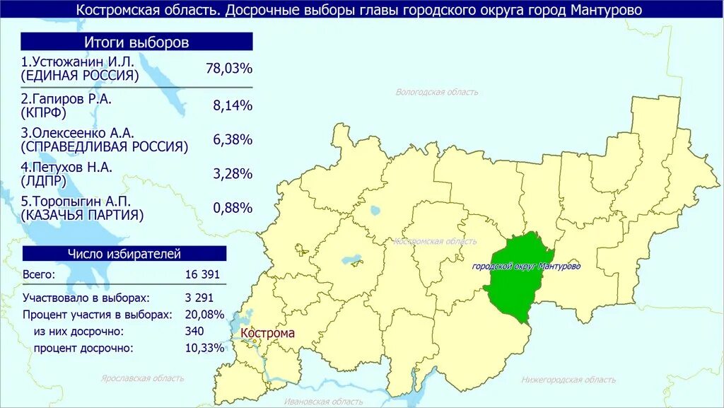 Итоги выборов в Воронежской области по районам. Итоги выборов в Ярославской области. Результаты выборов в Нижегородской области. Итоги выборов Смоленск по районам.