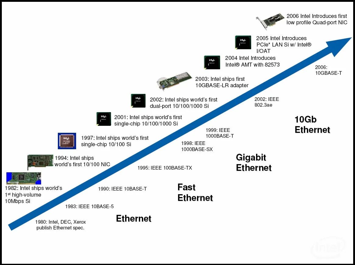 Сети типа ethernet. Хронологию развития технологии ethernet. эволюция сетей ethernet. 10base2 10base5 fast ethernet gigabit ethernet. ethernet ieee 802.3.