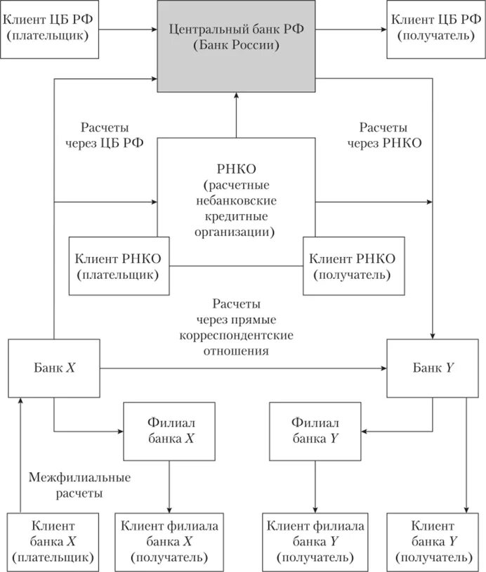 Схема расчетов через РКЦ. Схема расчета банка между филиалами. Схема функционирования расчетов через филиальную сеть банка России. Схемы по межбанковским расчетам. Система расчетов банков россии