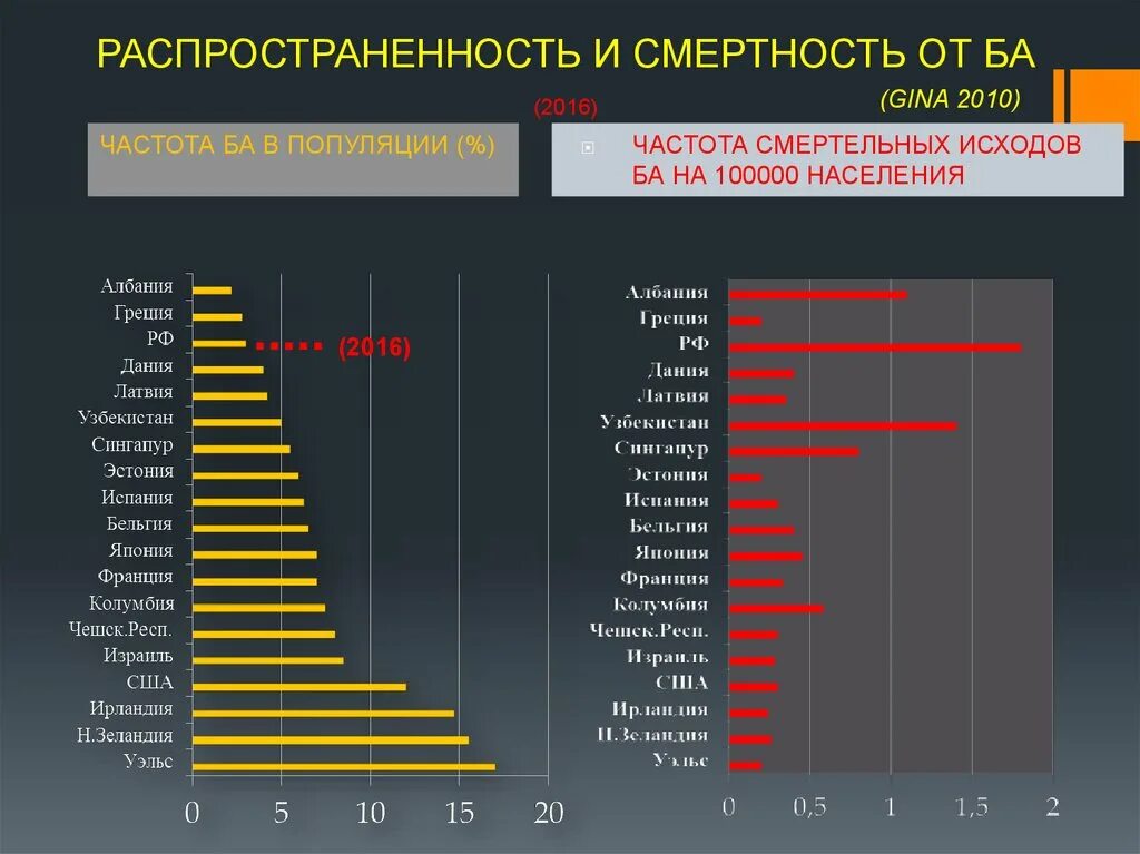 Распространенность бронхиальной астмы. Смертность от бронхиальной астмы статистика. Смертность от бронхиальной астмы в России статистика. Распространенность бронхиальной астмы в России.