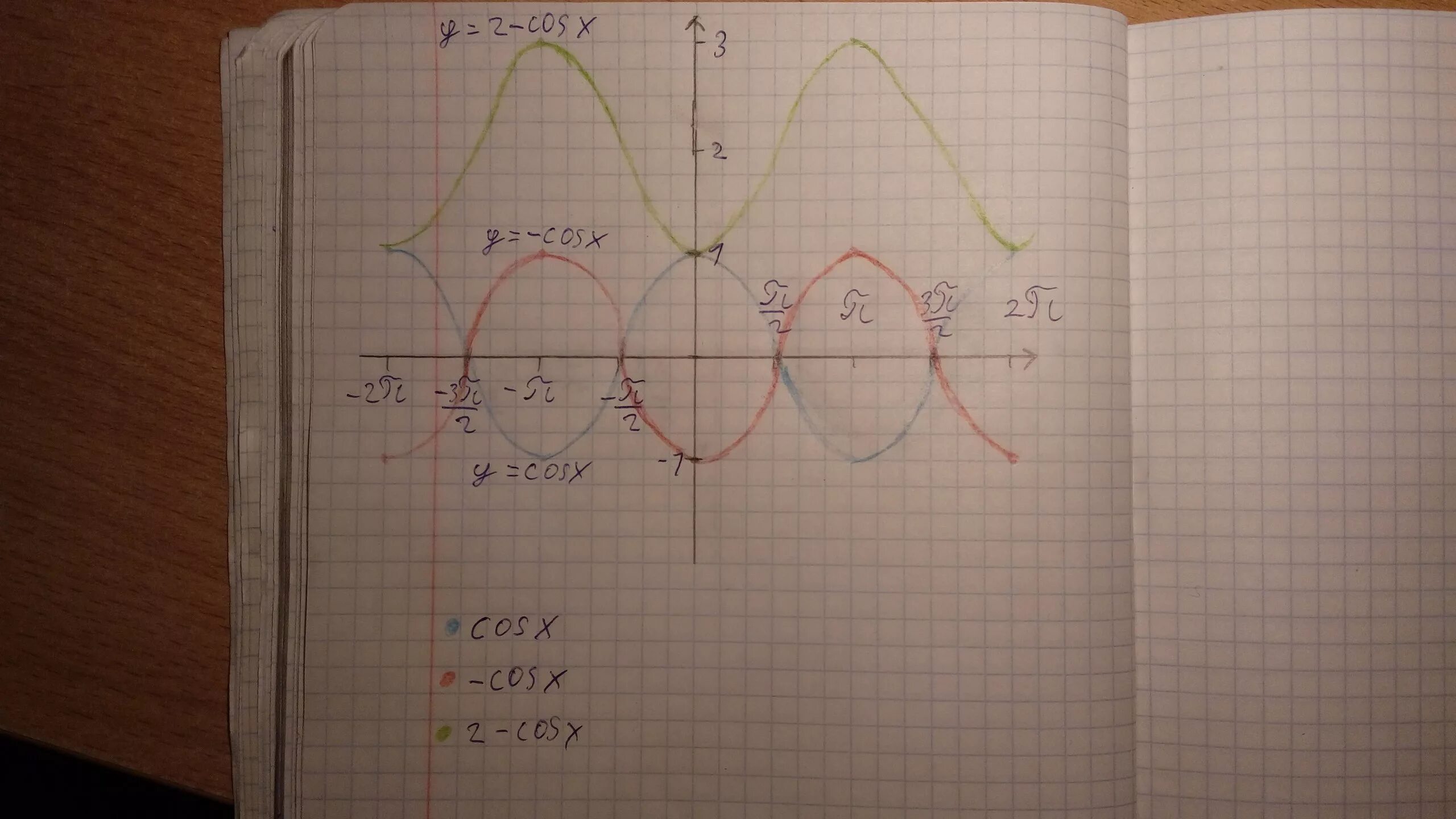 Постройте график функции y cosx 2 Cosx 2 0: Mathway Популярные задачи Таловская средняя школа