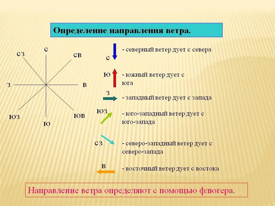 Юго восточный ветер дует в каком направлении. Направление ветра. Определить направление ветра. Как определить какой Ветел. Как определяется направление ветра.