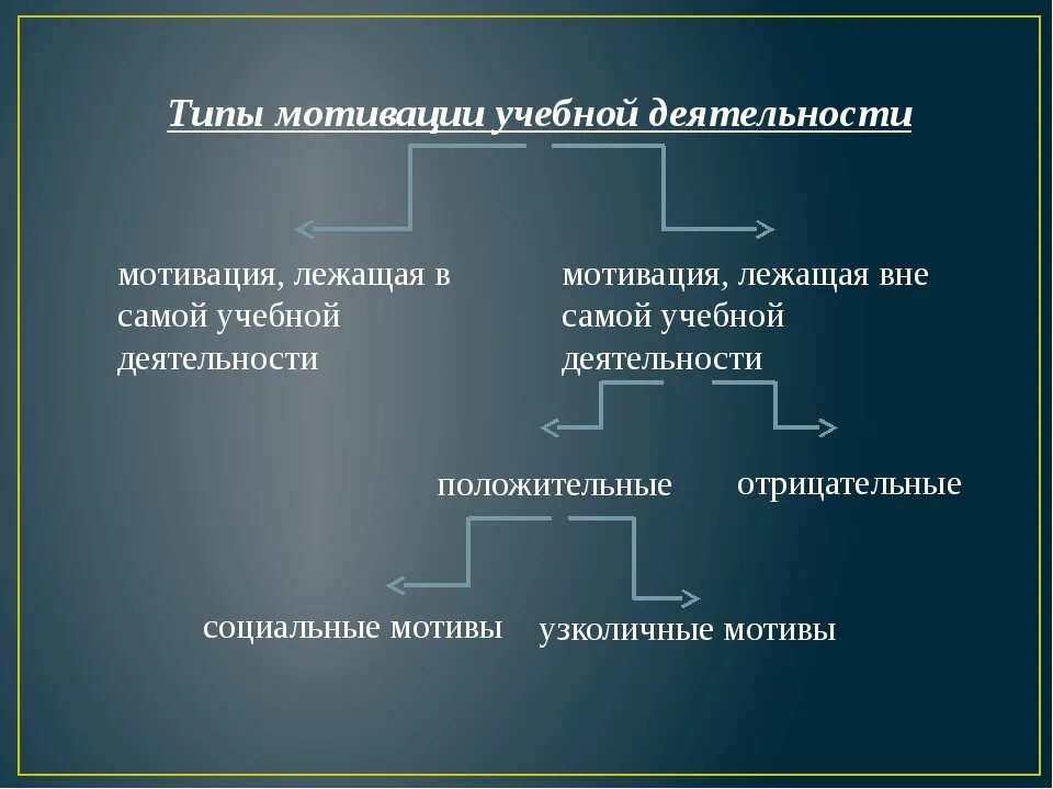 Мотивы учебной деятельности. Видд учебной мотивации. Виды мотивации учебной деятельности. Виды учебной мотивации школьников. Типы мотивации учебной деятельности школьника.