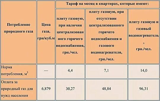 тариф на газ в москве с газовой плитой. тарифы на газ для нежилых помещений. тариф за газ в московской области. оплата за газ без счетчика в квартире. тариф на газ в доме.