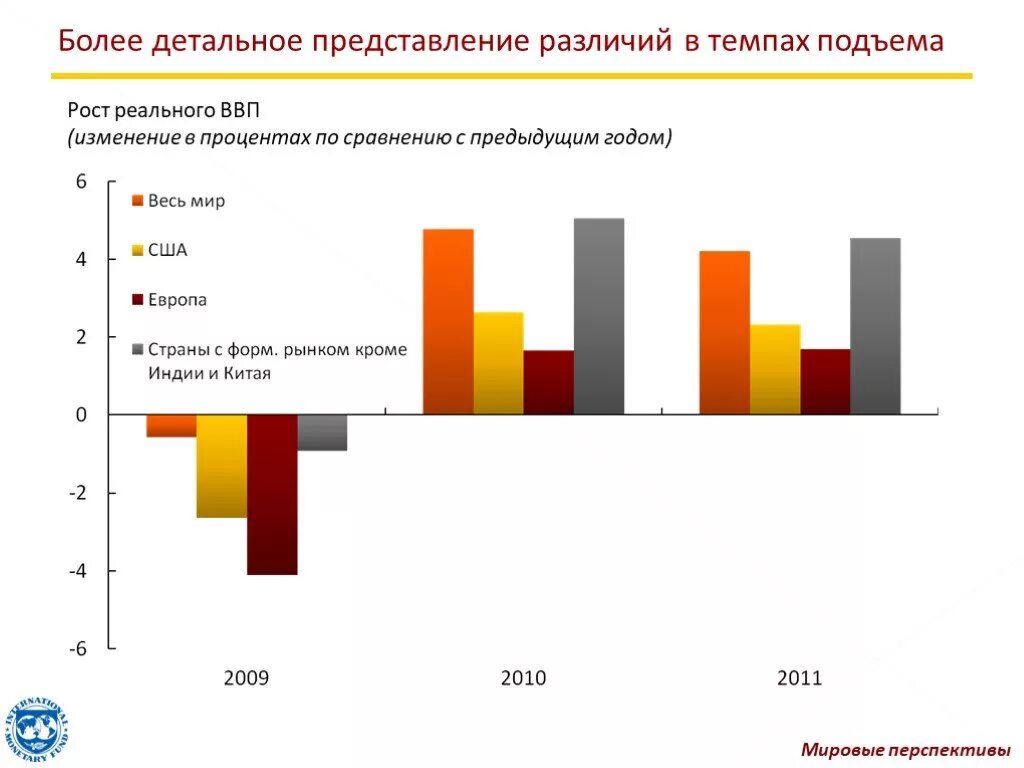 Сравнение процентов. В сравнении с предыдущим годом. Рост и подъем экономики различия. Сравнение в процентах с прошлым годом.