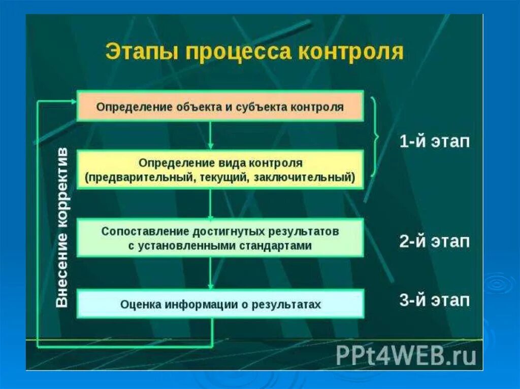 Начальным этапом управления является. Этапы процесса управления. Основные этапы процесса управления. 3. Этапы процесса управления. Начальным этапом процесса управления является:.